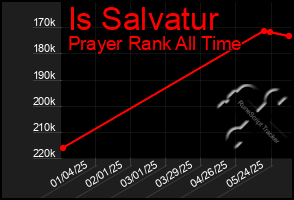 Total Graph of Is Salvatur