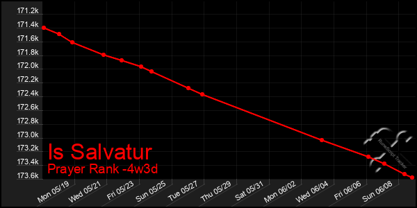 Last 31 Days Graph of Is Salvatur