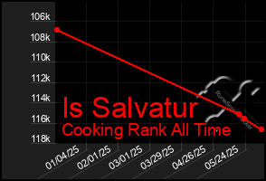 Total Graph of Is Salvatur