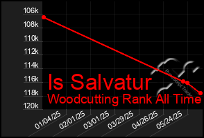 Total Graph of Is Salvatur