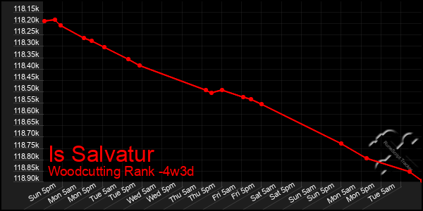Last 31 Days Graph of Is Salvatur