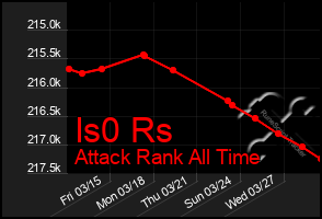 Total Graph of Is0 Rs