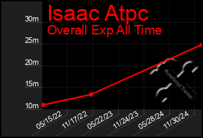 Total Graph of Isaac Atpc