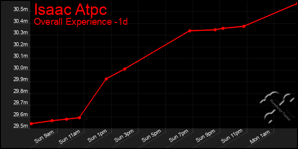 Last 24 Hours Graph of Isaac Atpc