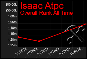 Total Graph of Isaac Atpc