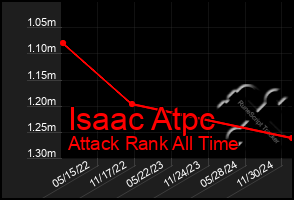 Total Graph of Isaac Atpc