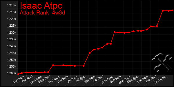 Last 31 Days Graph of Isaac Atpc