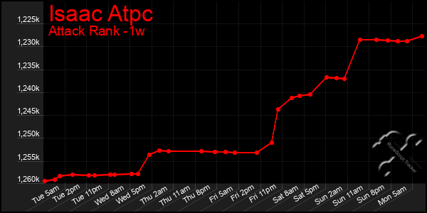 Last 7 Days Graph of Isaac Atpc