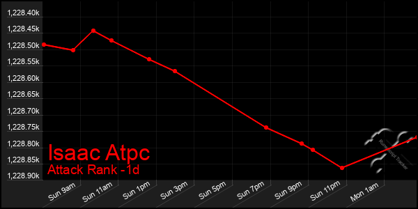 Last 24 Hours Graph of Isaac Atpc