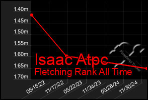 Total Graph of Isaac Atpc