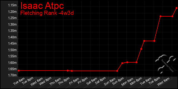 Last 31 Days Graph of Isaac Atpc