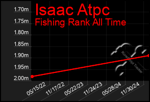 Total Graph of Isaac Atpc