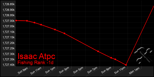 Last 24 Hours Graph of Isaac Atpc