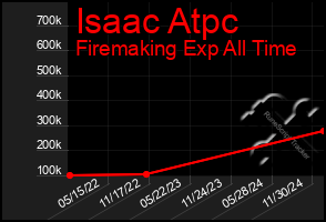 Total Graph of Isaac Atpc