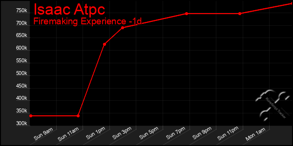 Last 24 Hours Graph of Isaac Atpc