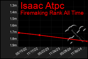 Total Graph of Isaac Atpc