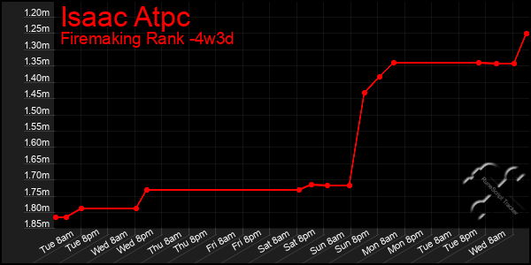 Last 31 Days Graph of Isaac Atpc