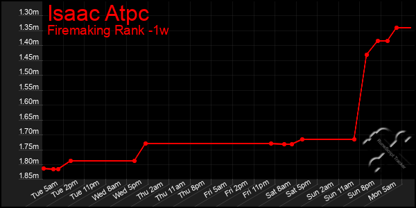 Last 7 Days Graph of Isaac Atpc