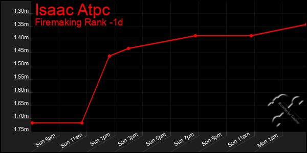 Last 24 Hours Graph of Isaac Atpc