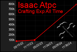 Total Graph of Isaac Atpc