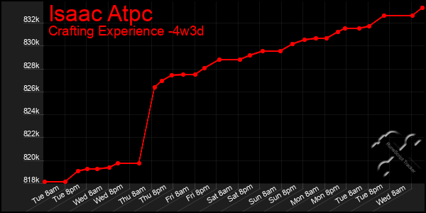 Last 31 Days Graph of Isaac Atpc