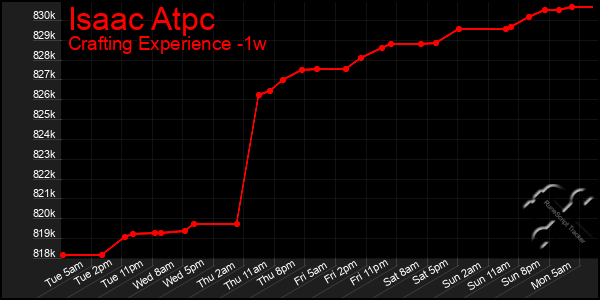 Last 7 Days Graph of Isaac Atpc