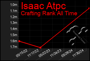 Total Graph of Isaac Atpc