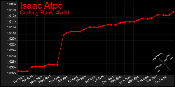 Last 31 Days Graph of Isaac Atpc