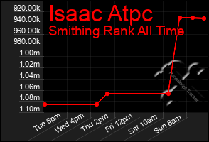 Total Graph of Isaac Atpc