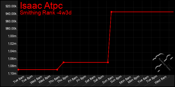 Last 31 Days Graph of Isaac Atpc