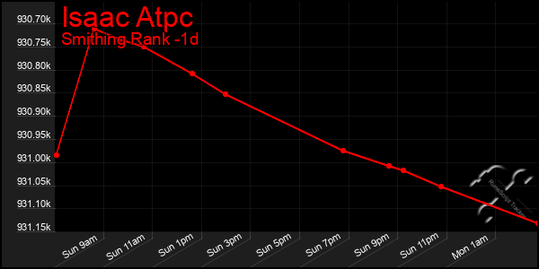 Last 24 Hours Graph of Isaac Atpc