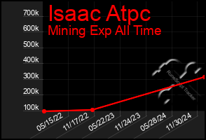 Total Graph of Isaac Atpc