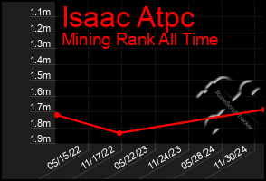 Total Graph of Isaac Atpc