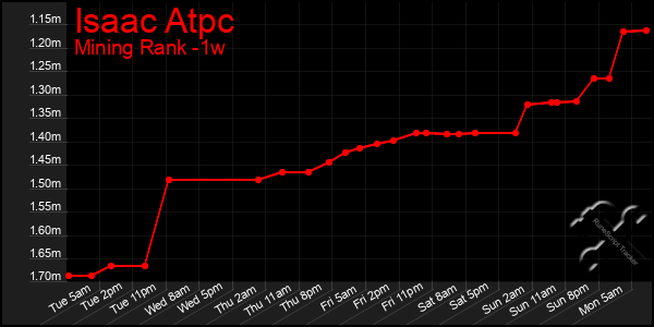 Last 7 Days Graph of Isaac Atpc