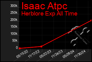 Total Graph of Isaac Atpc