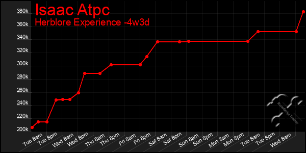 Last 31 Days Graph of Isaac Atpc