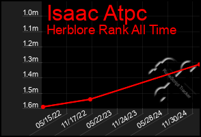 Total Graph of Isaac Atpc