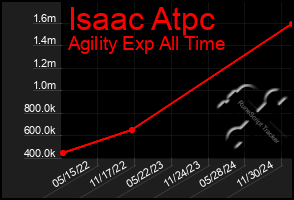 Total Graph of Isaac Atpc