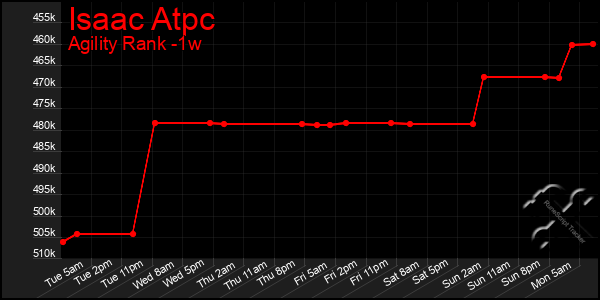 Last 7 Days Graph of Isaac Atpc