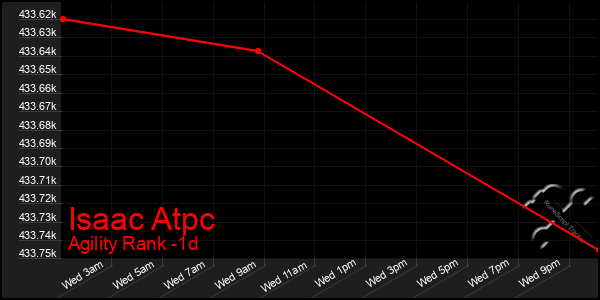 Last 24 Hours Graph of Isaac Atpc