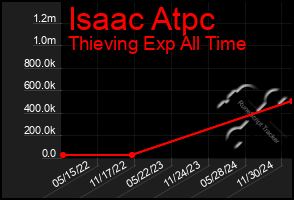 Total Graph of Isaac Atpc