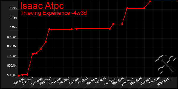 Last 31 Days Graph of Isaac Atpc