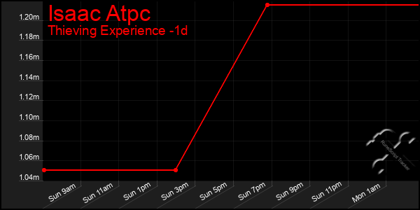 Last 24 Hours Graph of Isaac Atpc