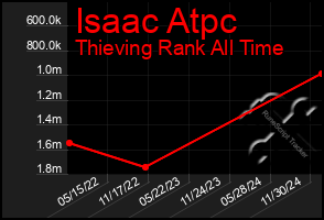 Total Graph of Isaac Atpc