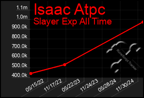 Total Graph of Isaac Atpc