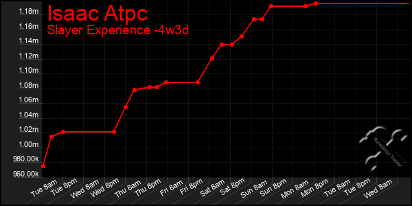 Last 31 Days Graph of Isaac Atpc