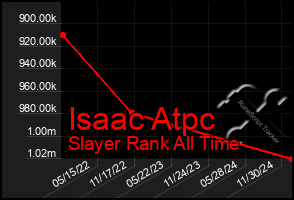 Total Graph of Isaac Atpc