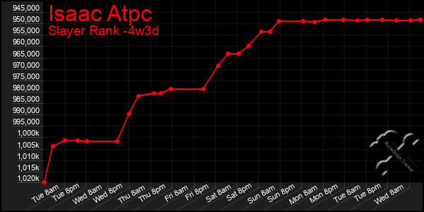 Last 31 Days Graph of Isaac Atpc