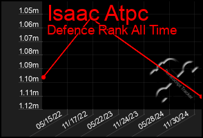 Total Graph of Isaac Atpc