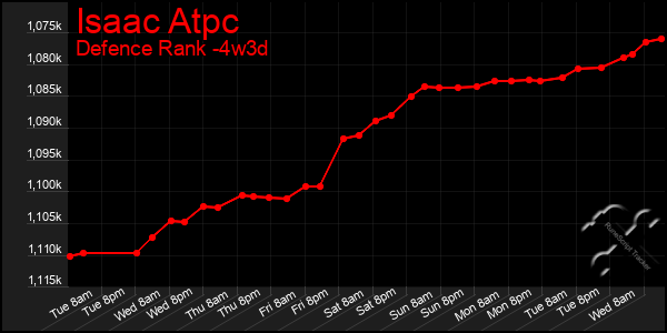 Last 31 Days Graph of Isaac Atpc